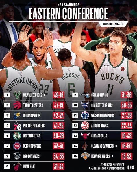nba conference standings|Iba pa.